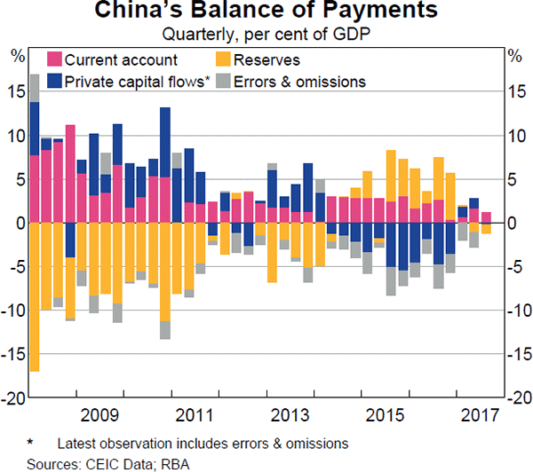 Graph 2.15: China's Balance of Payments