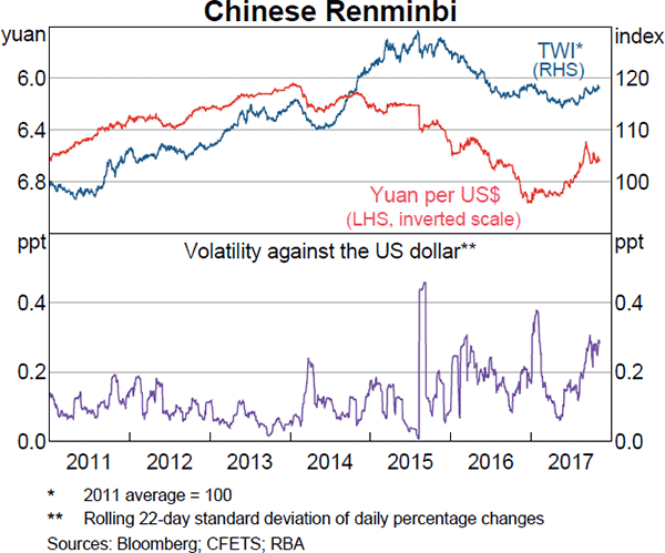 Graph 2.16: Chinese Renminbi
