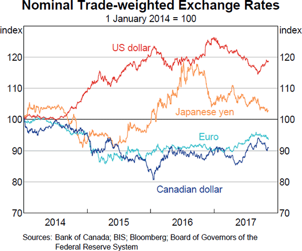 Graph 2.17: Nominal Trade-weighted Exchange Rates