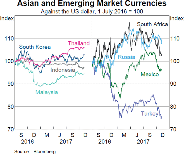 Graph 2.18: Asian and Emerging Market Currencies
