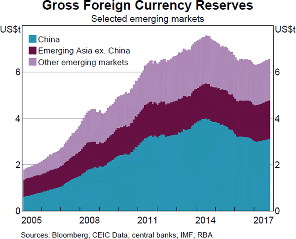 Graph 2.19: Gross Foreign Currency Reserves