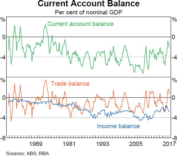 Graph 2.21: Current Account Balance