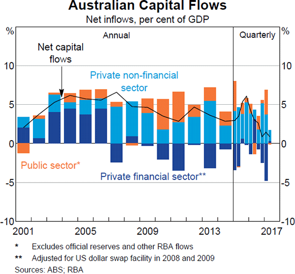 Graph 2.22: Australian Capital Flows
