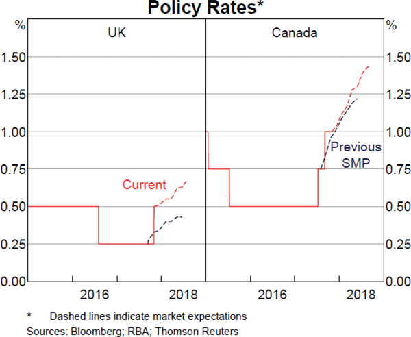 Graph 2.3: Policy Rates