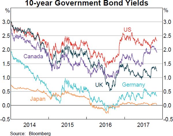Graph 2.4: 10-year Government Bond Yields