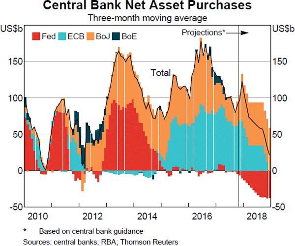 Graph 2.5: Central Bank Net Asset Purchases