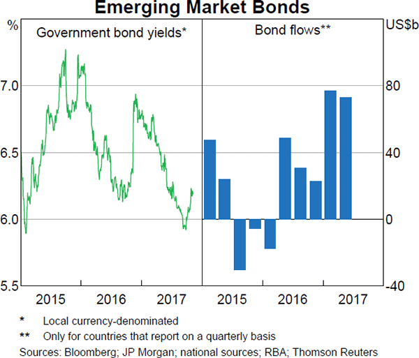 Graph 2.6: Emerging Market Bonds