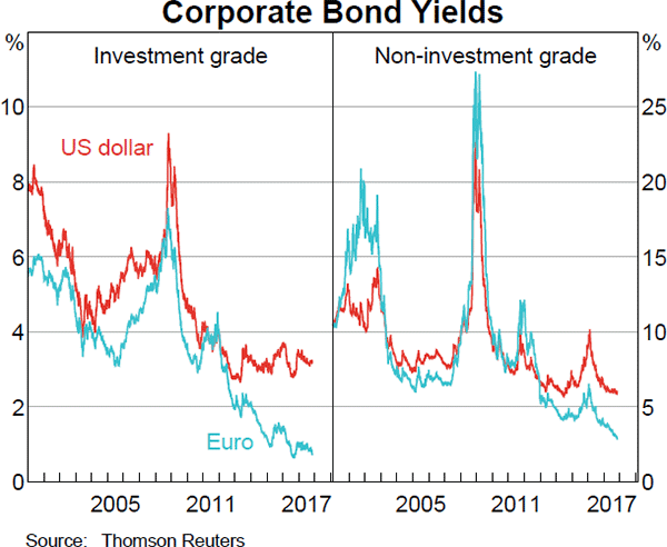 Graph 2.7: Corporate Bond Yields