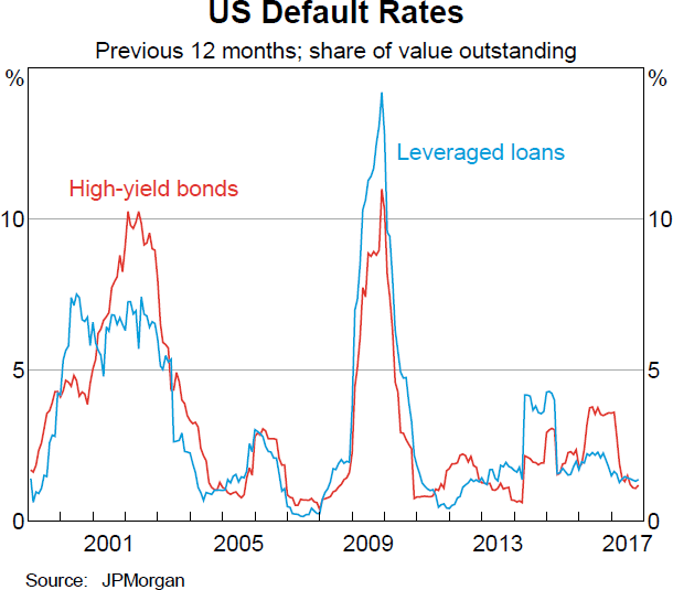 Graph 2.8: US Default Rates