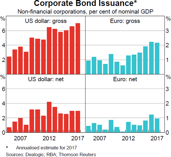 Graph 2.9: Corporate Bond Issuance