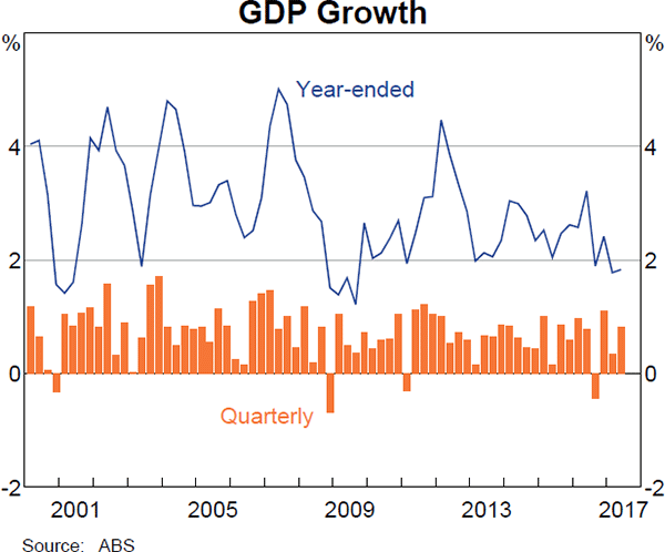 Graph 3.1: GDP Growth