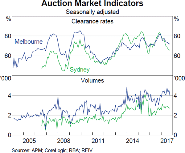 Graph 3.10: Auction Market Indicators