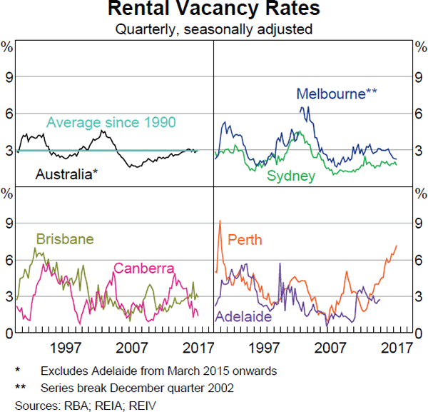 Graph 3.11: Rental Vacancy Rates