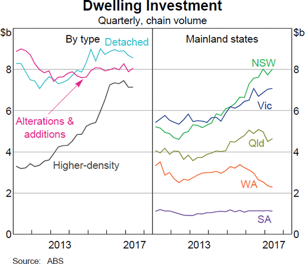 Graph 3.12: Dwelling Investment