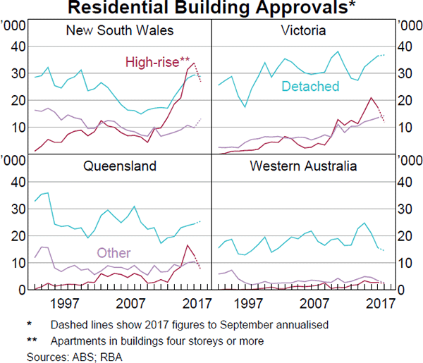 Graph 3.13: Residential Building Approvals