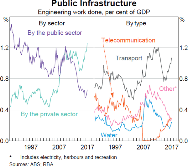 Graph 3.15: Public Infrastructure