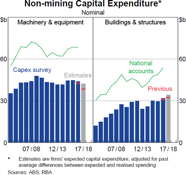Graph 3.16: Non-mining Capital Expenditure