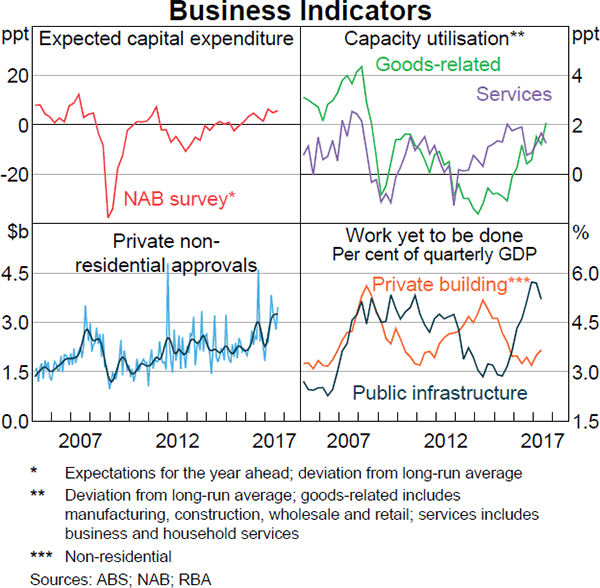 Graph 3.17: Business Indicators