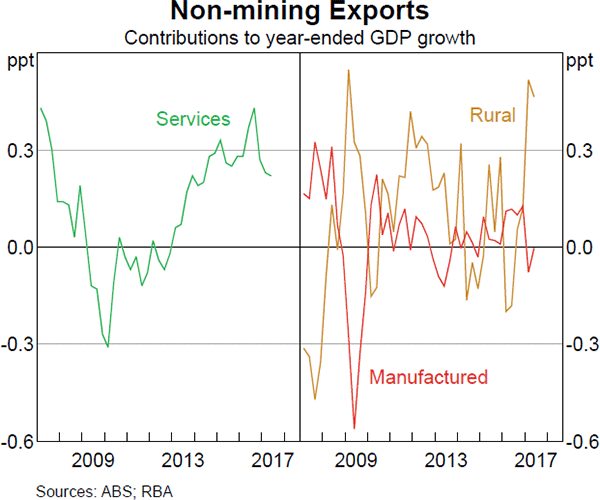 Graph 3.18: Non-mining Exports