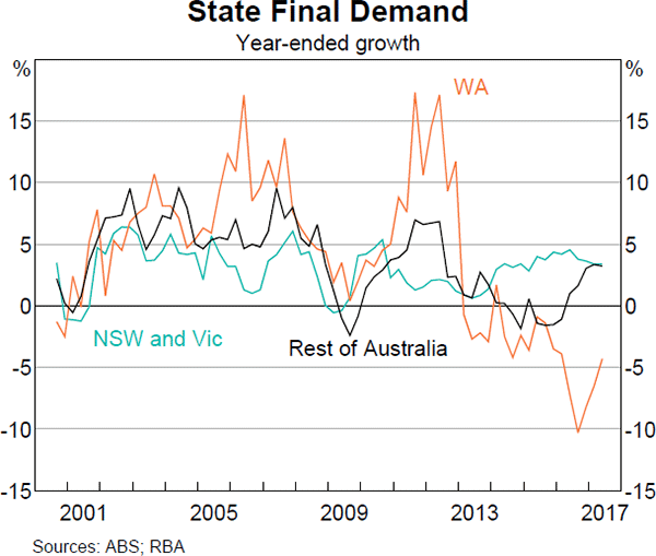 Graph 3.2: State Final Demand