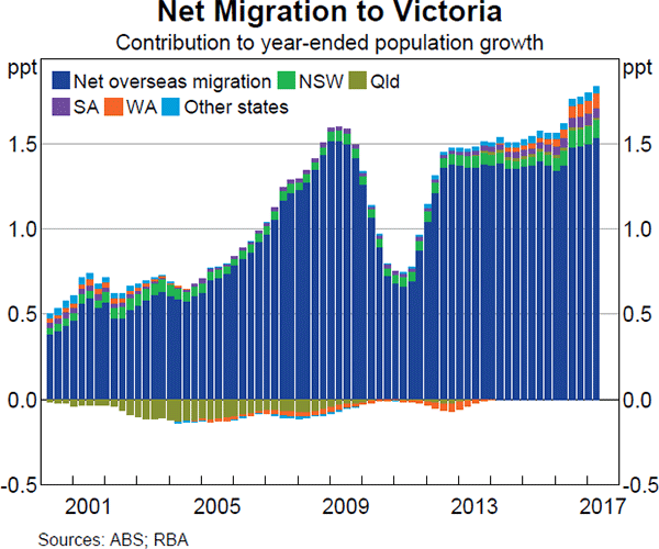 Graph 3.21: Net Migration to Victoria