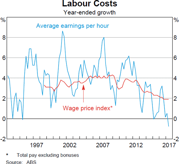 Graph 3.22: Labour Costs