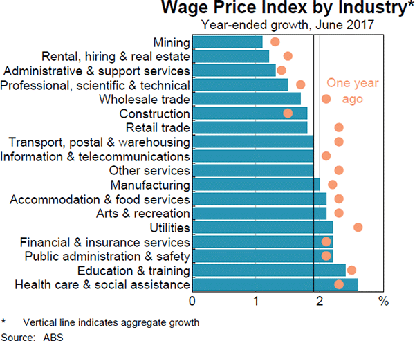 Graph 3.24: Wage Price Index by Industry