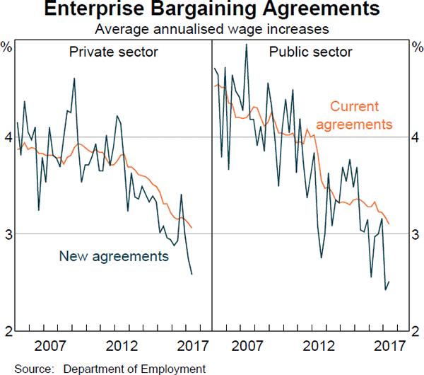 Graph 3.25: Enterprise Bargaining Agreements
