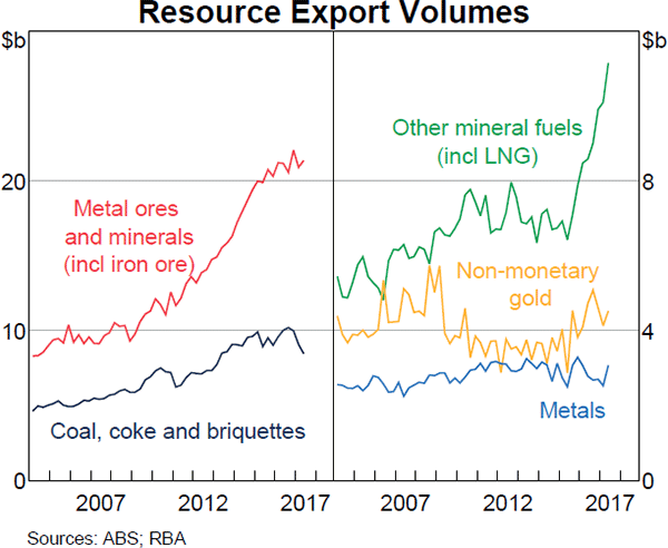 Graph 3.4: Resource Export Volumes