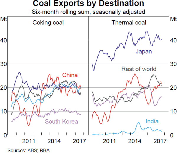 Graph 3.5: Coal Exports by Destination