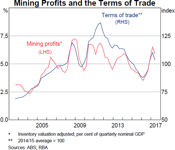 Graph 3.6: Mining Profits and the Terms of Trade