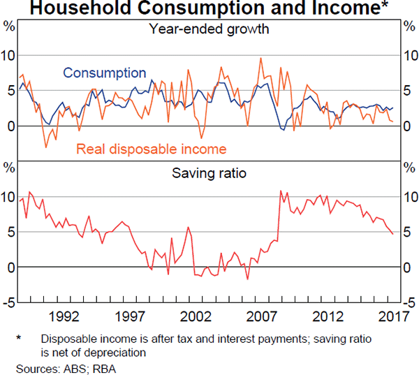 Graph 3.7: Household Consumption and Income
