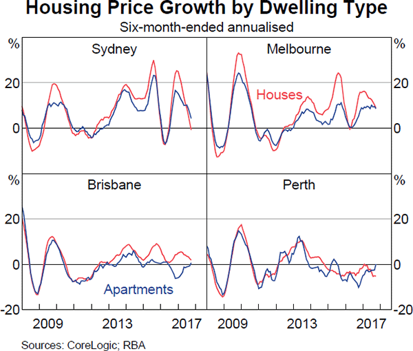 Graph 3.9: Housing Price Growth by Dwelling Type