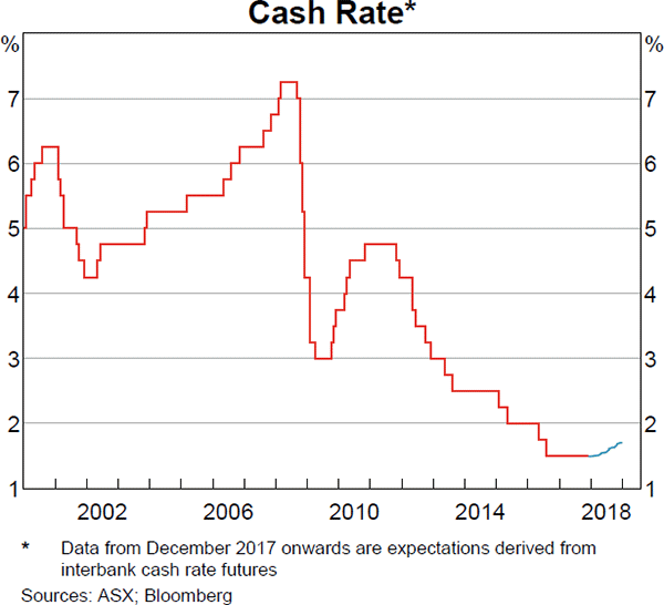 Graph 4.1: Cash Rate