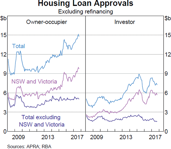 Graph 4.10: Housing Loan Approvals