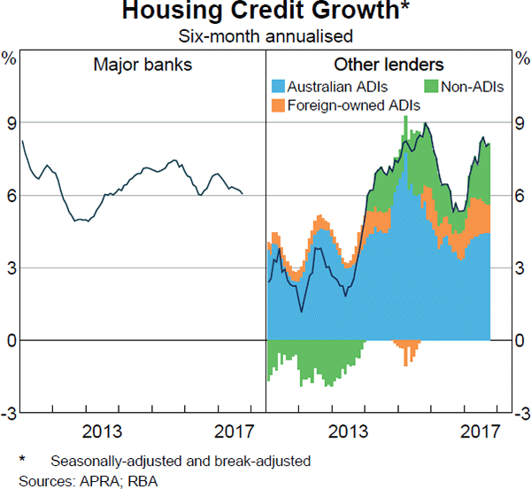 Graph 4.12: Housing Credit Growth