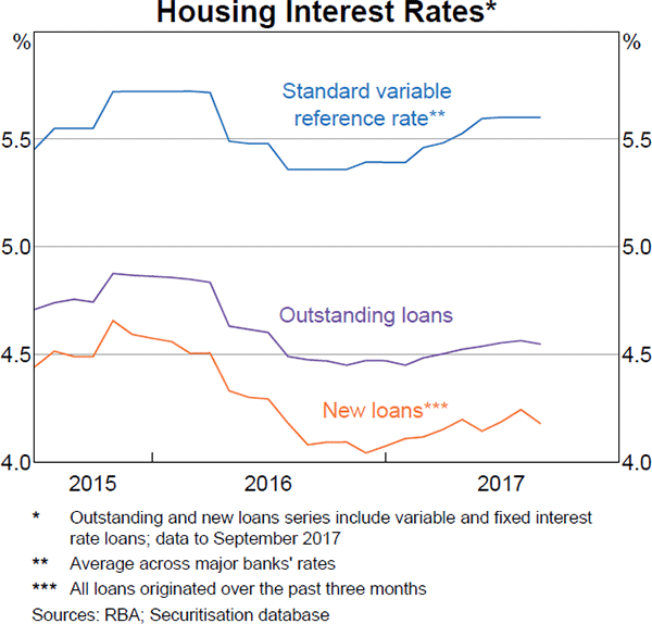 Graph 4.13: Housing Interest Rates