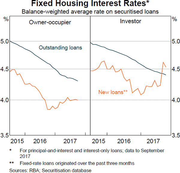 Graph 4.14: Fixed Housing Interest Rates