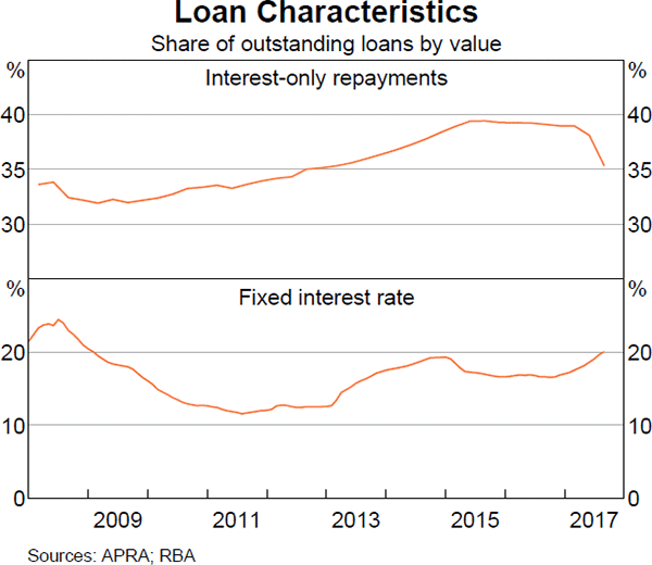 Graph 4.15: Loan Characteristics