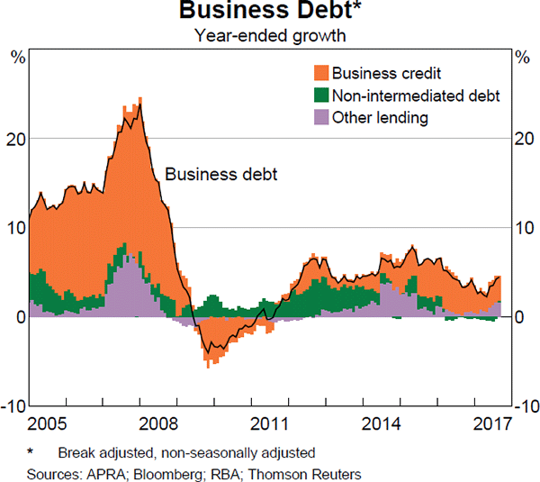 Graph 4.16: Business Debt