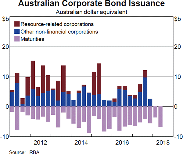 Graph 4.17: Australian Corporate Bond Issuance