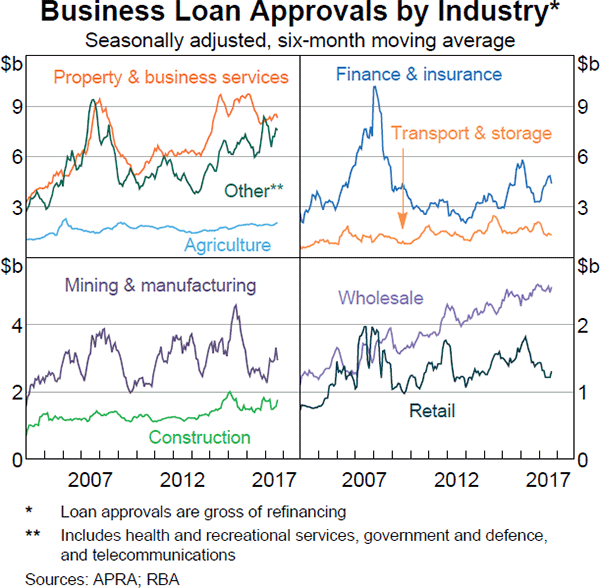 Graph 4.18: Business Loan Approvals by Industry