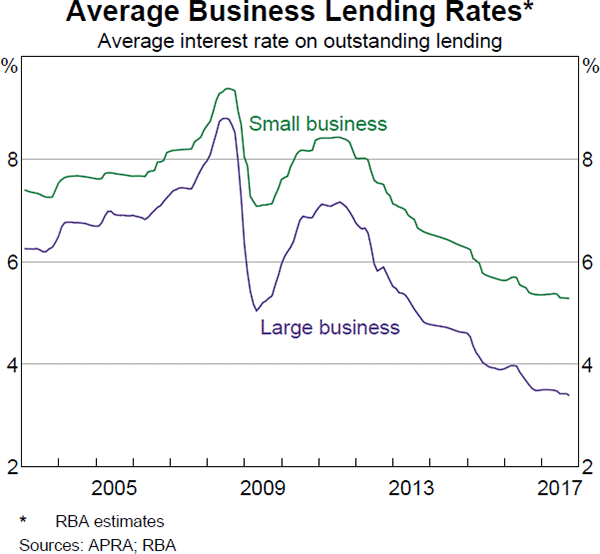 Graph 4.19: Average Business Lending Rates