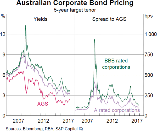 Graph 4.20: Australian Corporate Bond Pricing