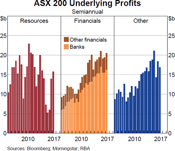 Graph 4.21: ASX 200 Underlying Profits