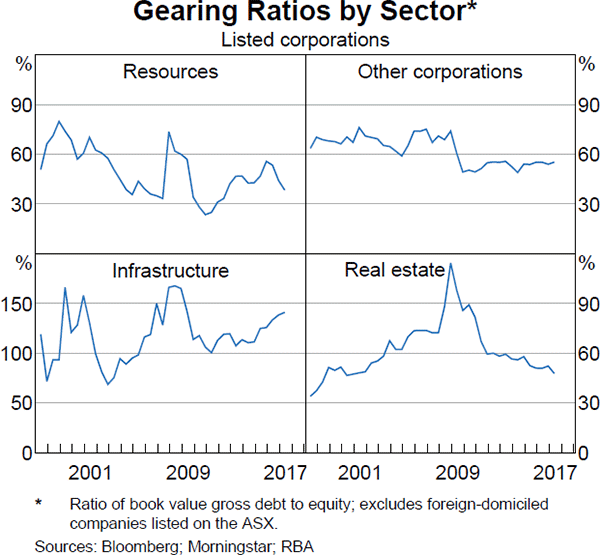 Graph 4.22: Gearing Ratios by Sector