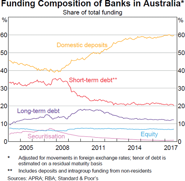 Graph 4.3: Funding Composition of Banks in Australia