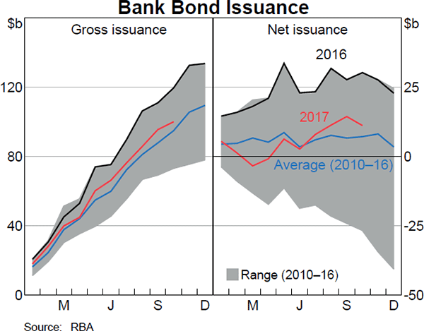Graph 4.4: Bank Bond Issuance