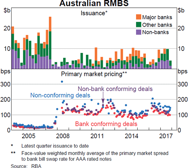 Graph 4.5: Australian RMBS
