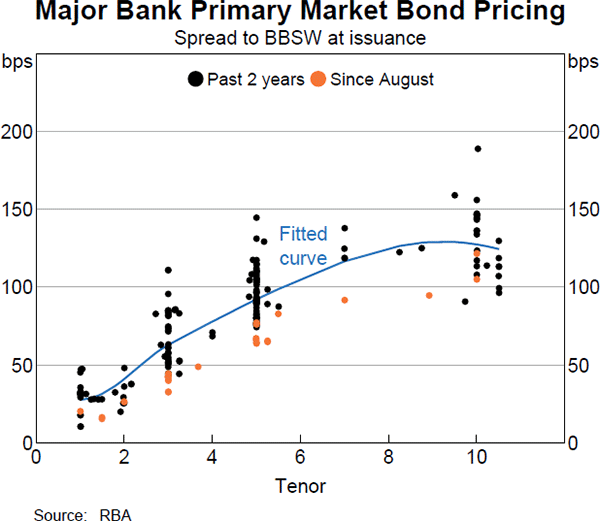 Graph 4.6: Major Bank Primary Market Bond Pricing